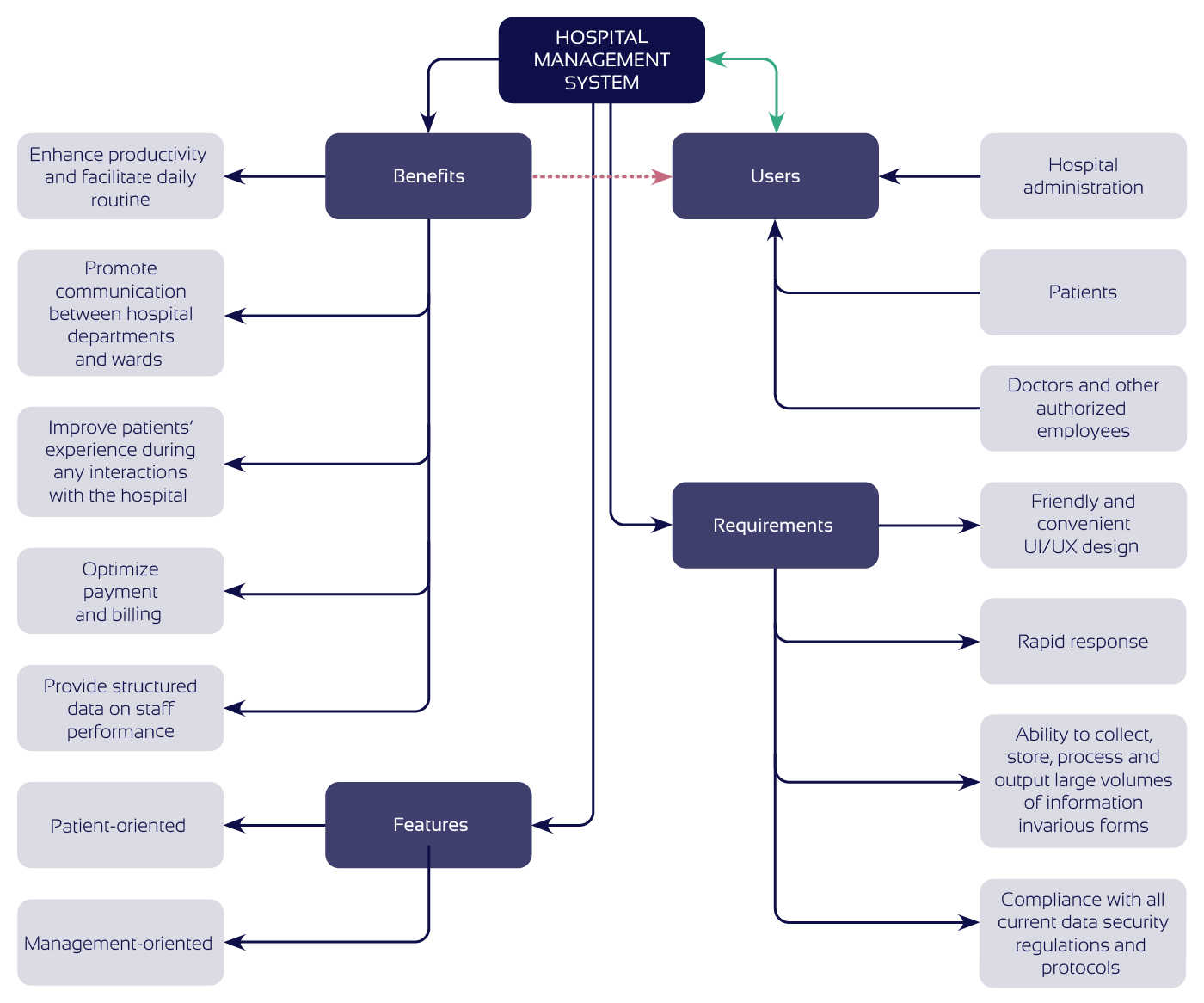 Hospital Management System Project Advantages