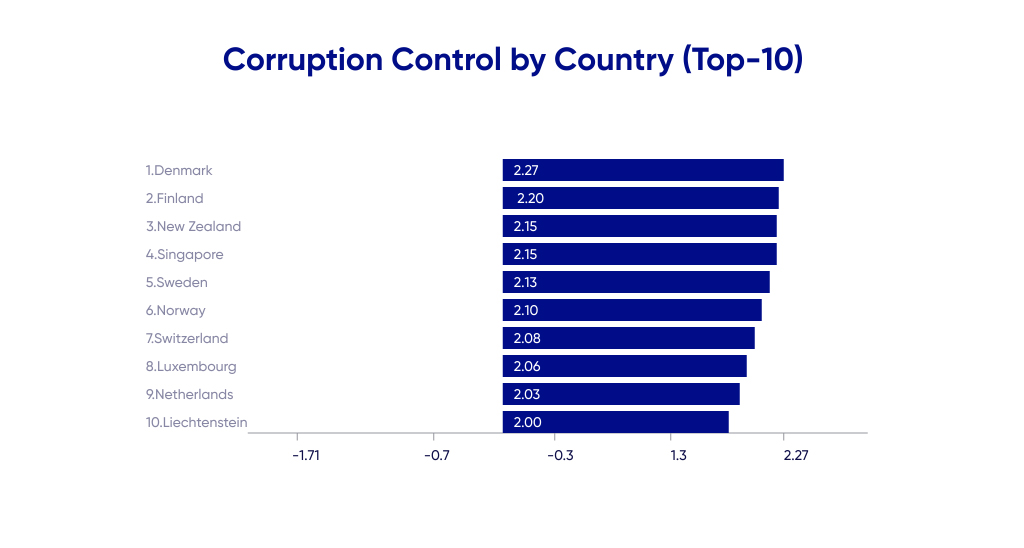 Corruption control top-10 chart