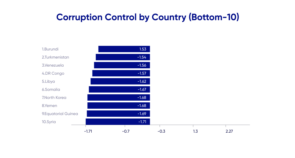 Corruption control bottom-10 chart