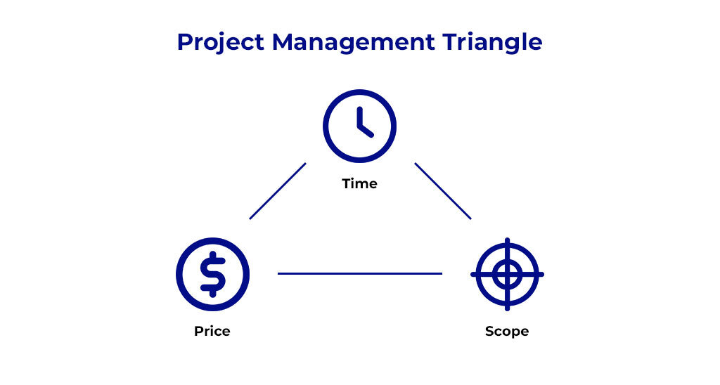 Time, money, scope triangle