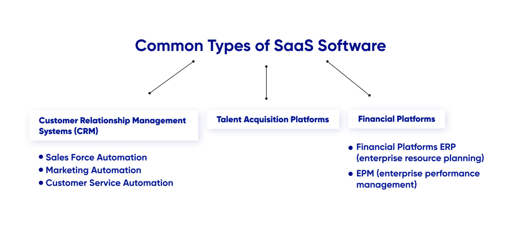 Common SaaS software types