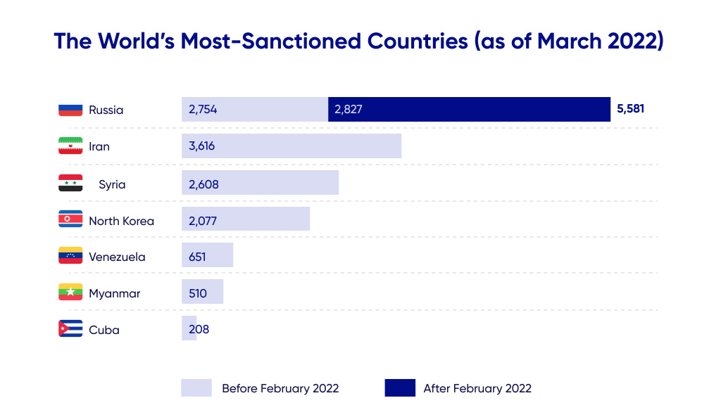 Most sanctioned countries in the world