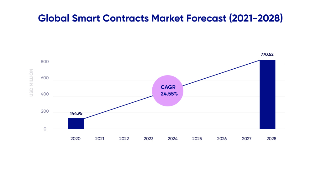 Smart contracts market forecast