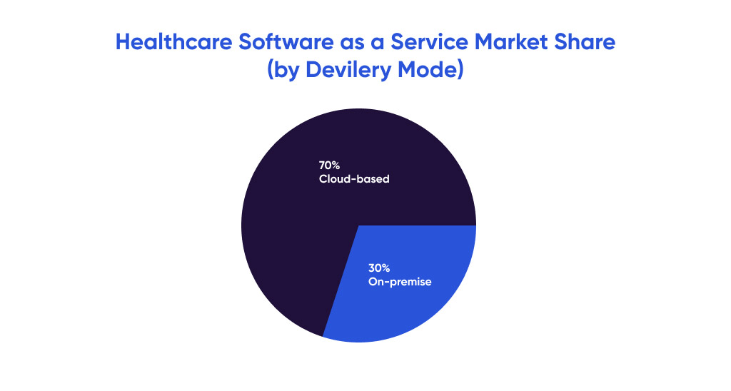 Healthcare SaaS market stats by delivery mode