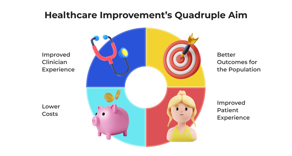A pie chart depicting healthcare improvement’s quadruple aim