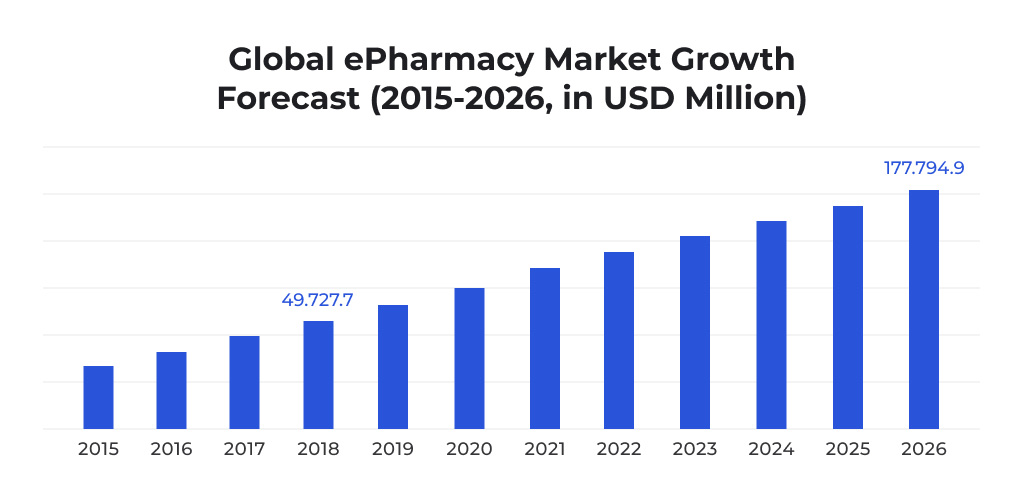 A barchart depicting the global ePharmacy market growth forecast