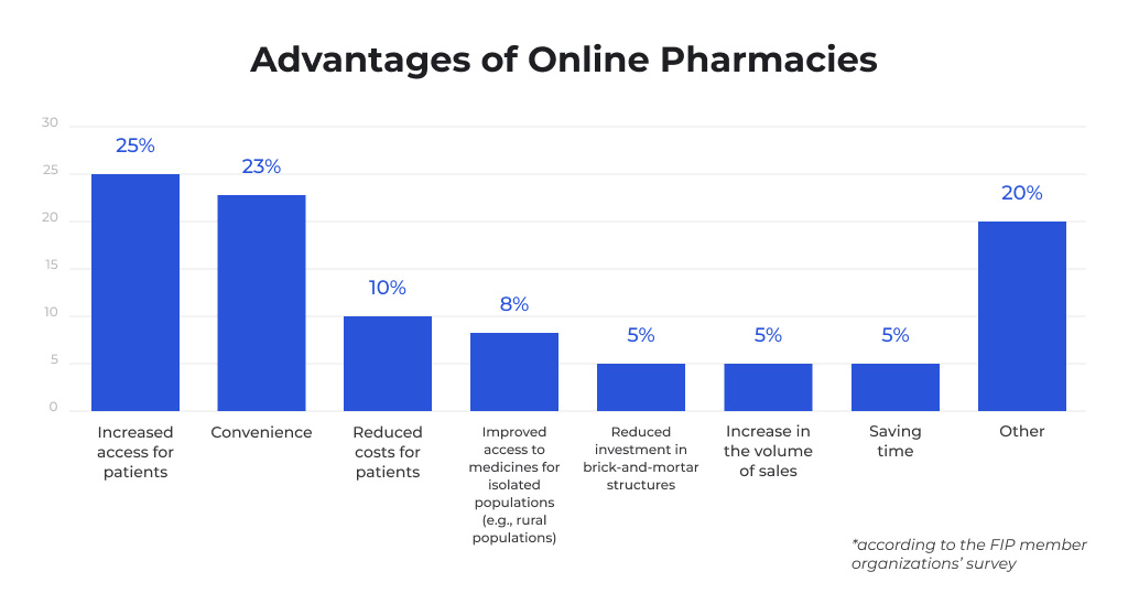 A blue barchart with 8 main advantages of online pharmacies