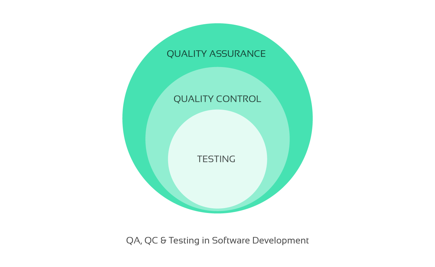 Qa расшифровка. QA QC тестирование. Quality Control в тестировании. Quality Assurance QA QC. Quality Assurance and quality Control.