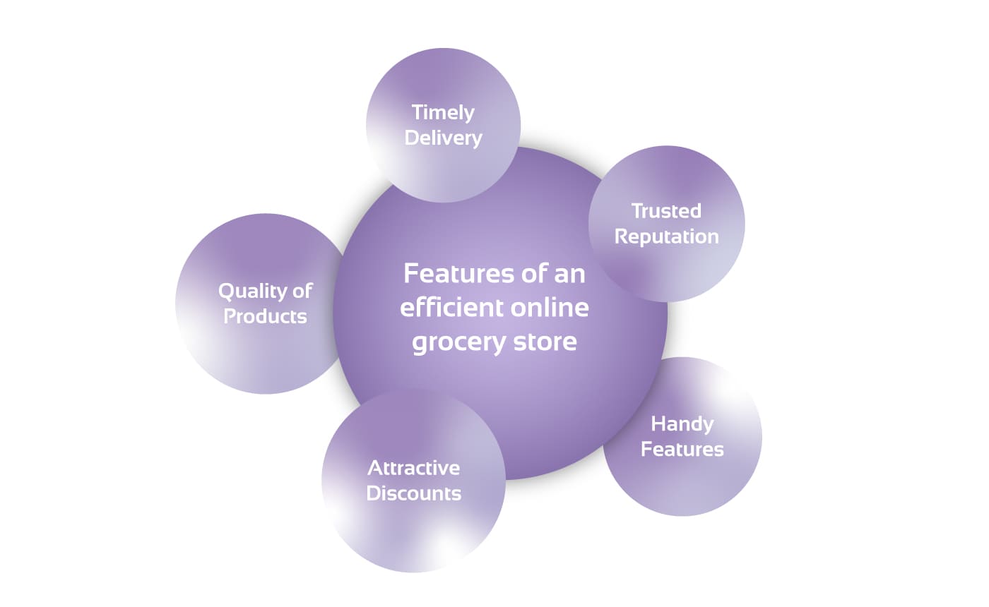 Online grocery store features diagram