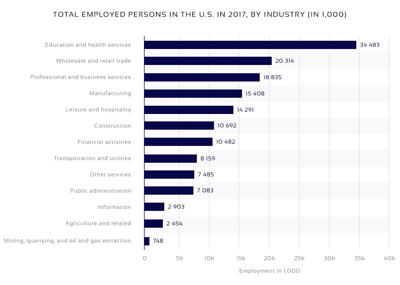 Diagram on the U.S. employment in 2017 in thousands for starting a job board