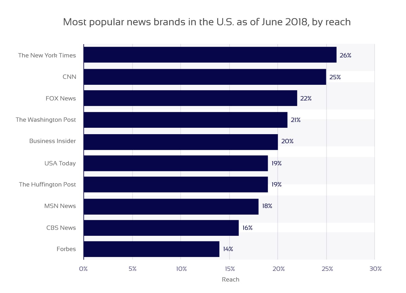 Top news websites in the US in 2018 diagram