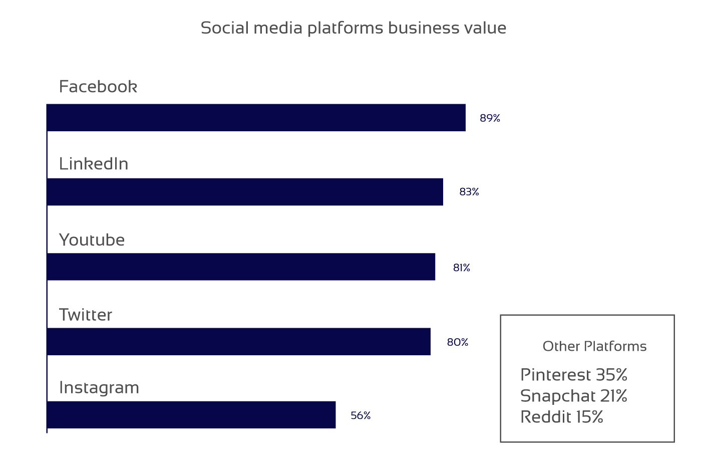 Influence of Social Media on news sites