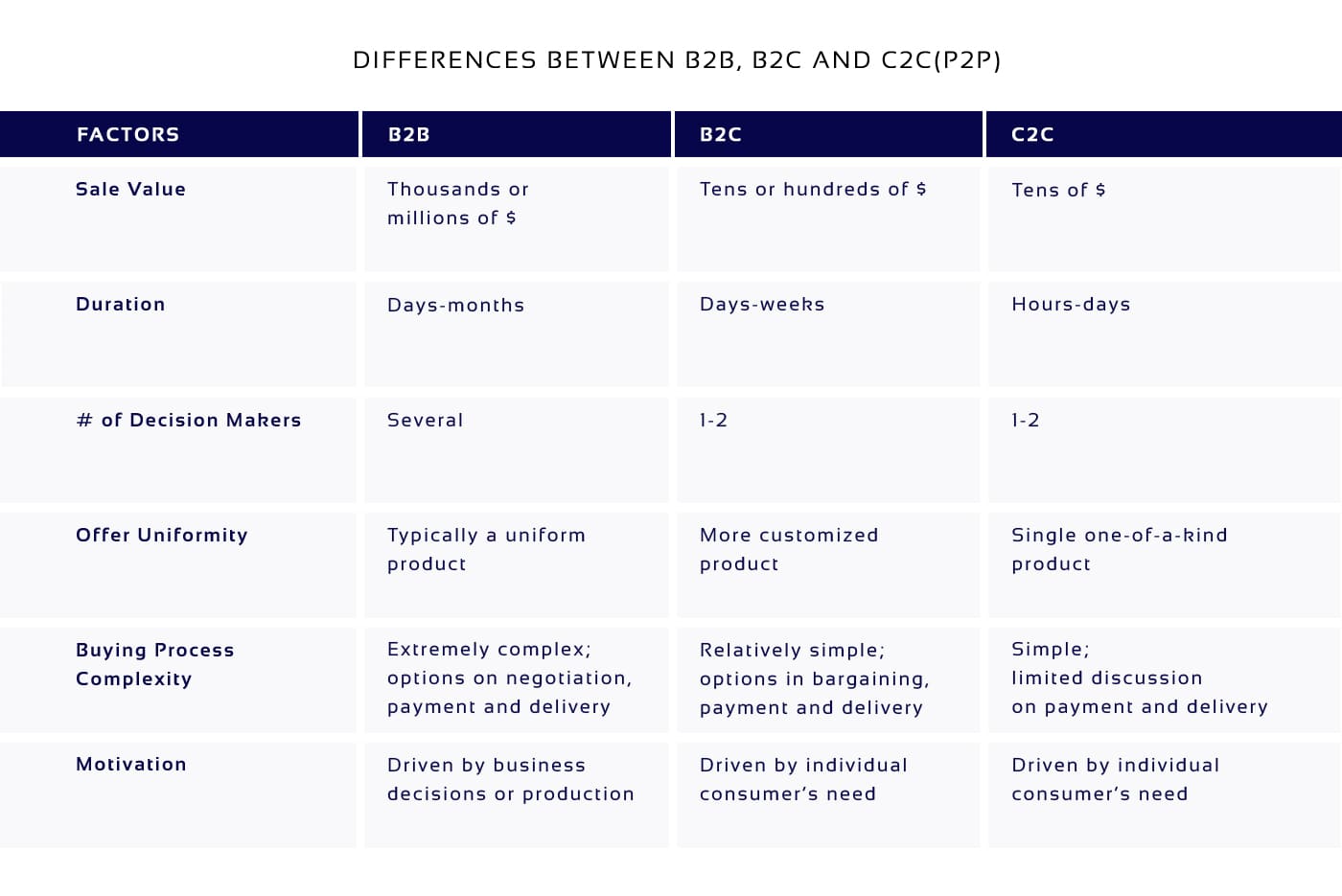 Differences between P2P marketplace, B2B and B2C