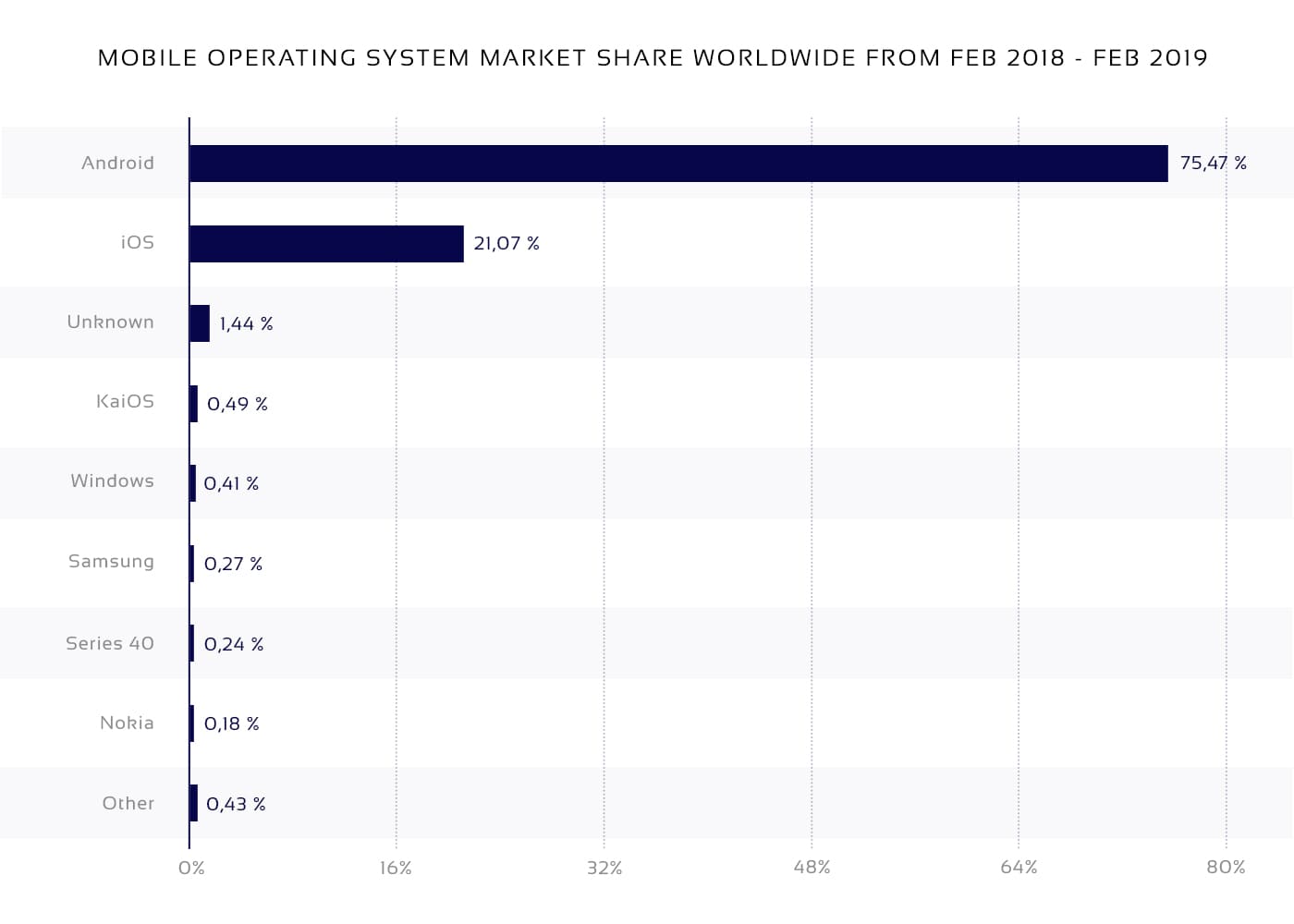 Mobile OS market share in P2P marketplace