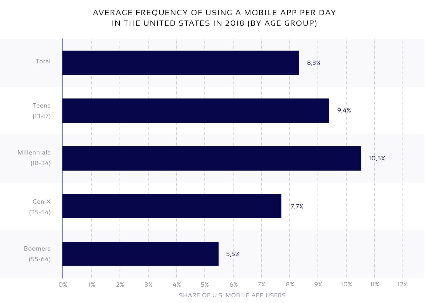eCommerce app daily usage statistics