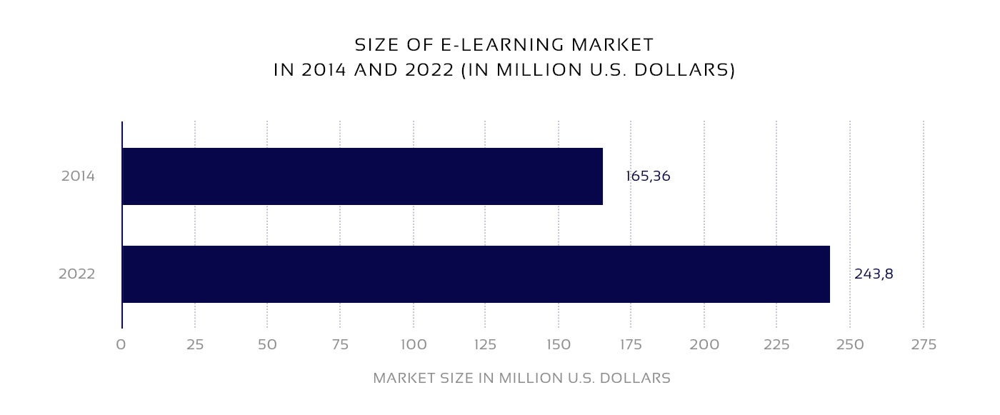 Market size diagram to create an online school