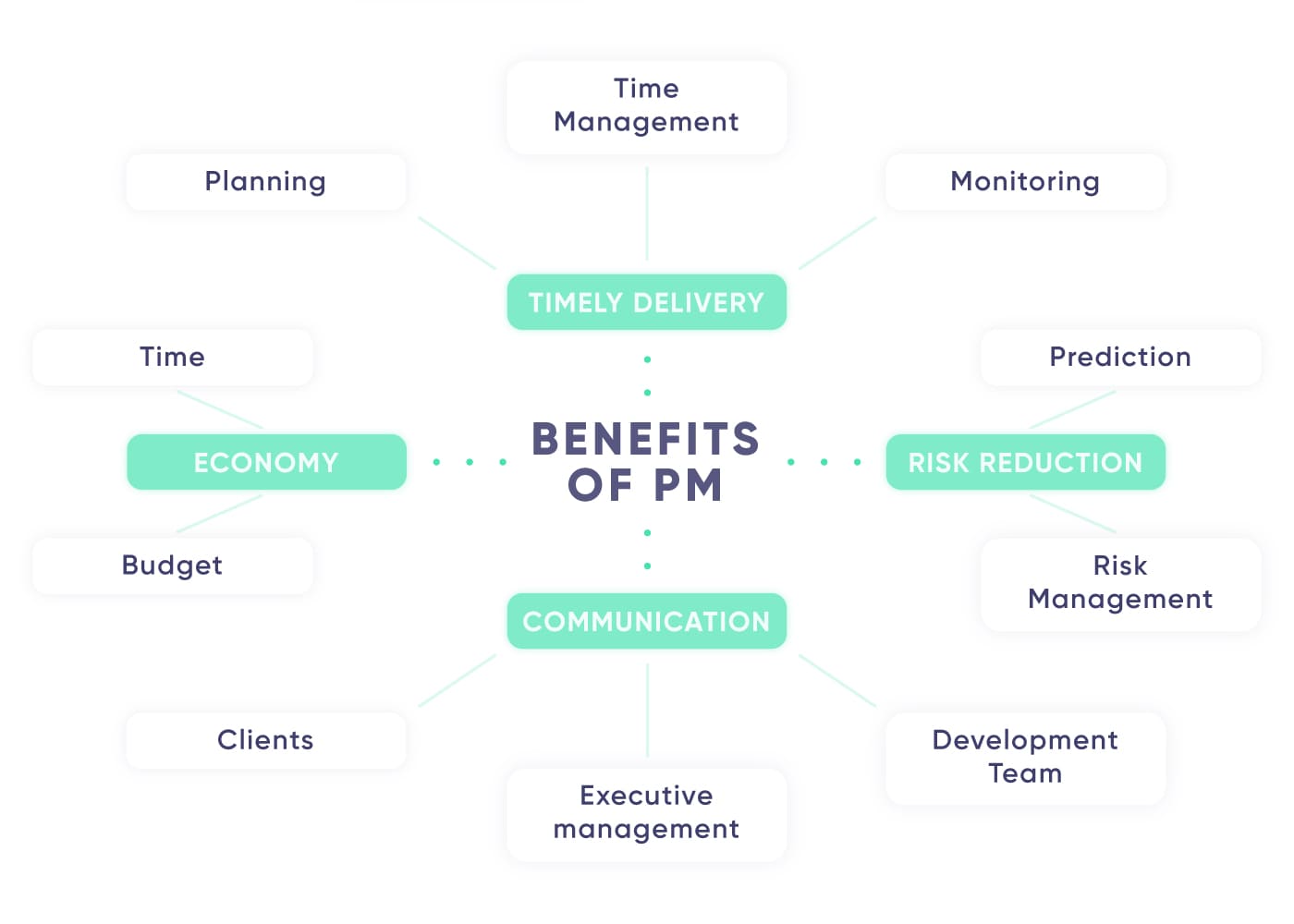 Benefits of good project management diagram