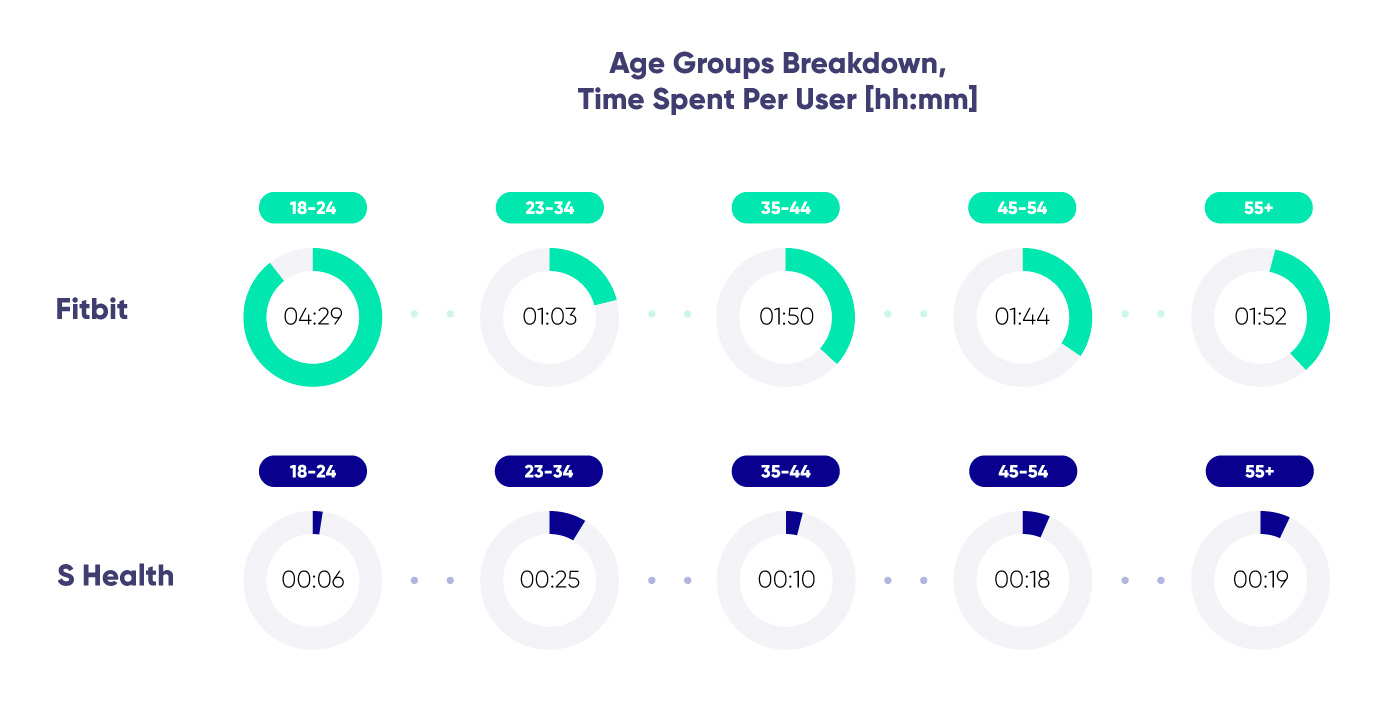 Diagram on time spent on Fitbit and S Health by age of users