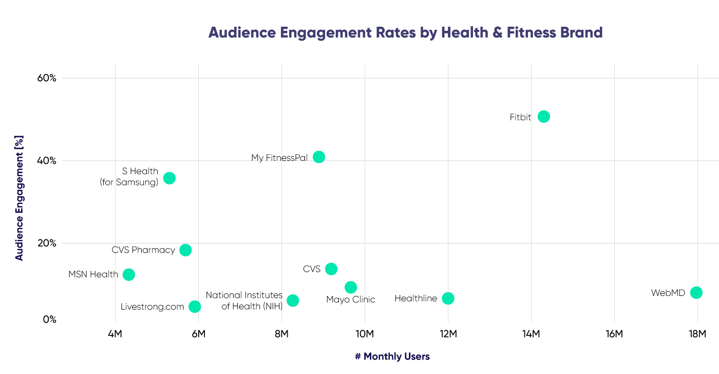 Graph on audience engagement by health and fitness brand