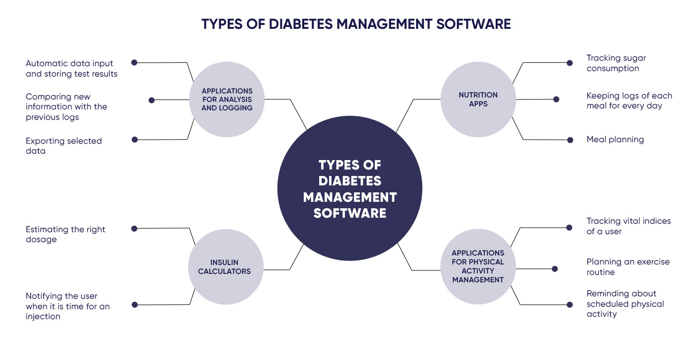 Chart illustrating different types of applications for diabetic patients