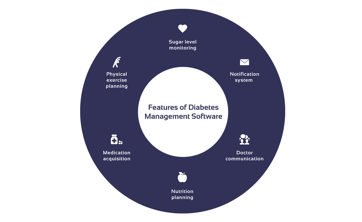 Chart showing essential features of a diabetes monitoring app