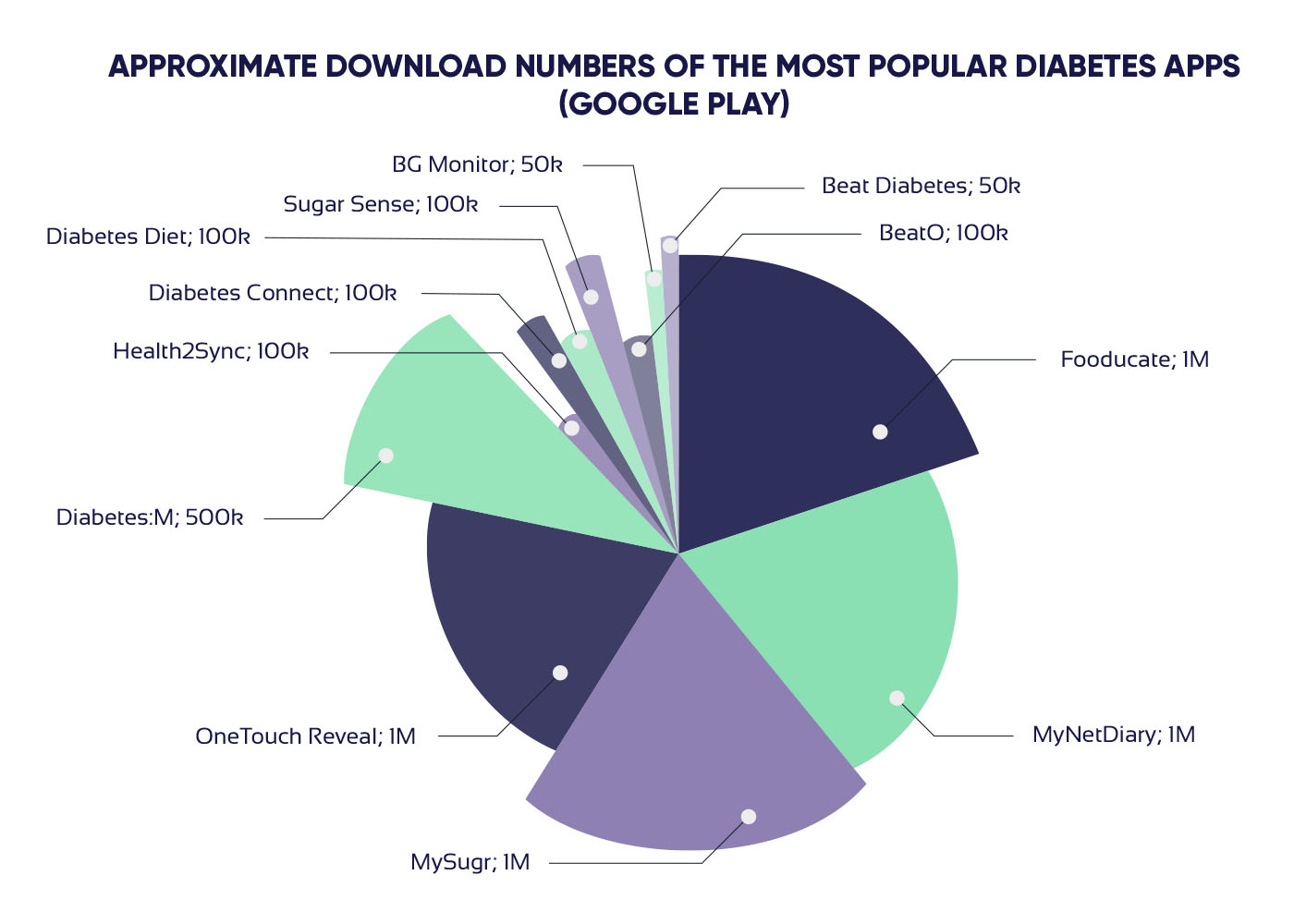 Chart of best diabetes apps according to Healthline