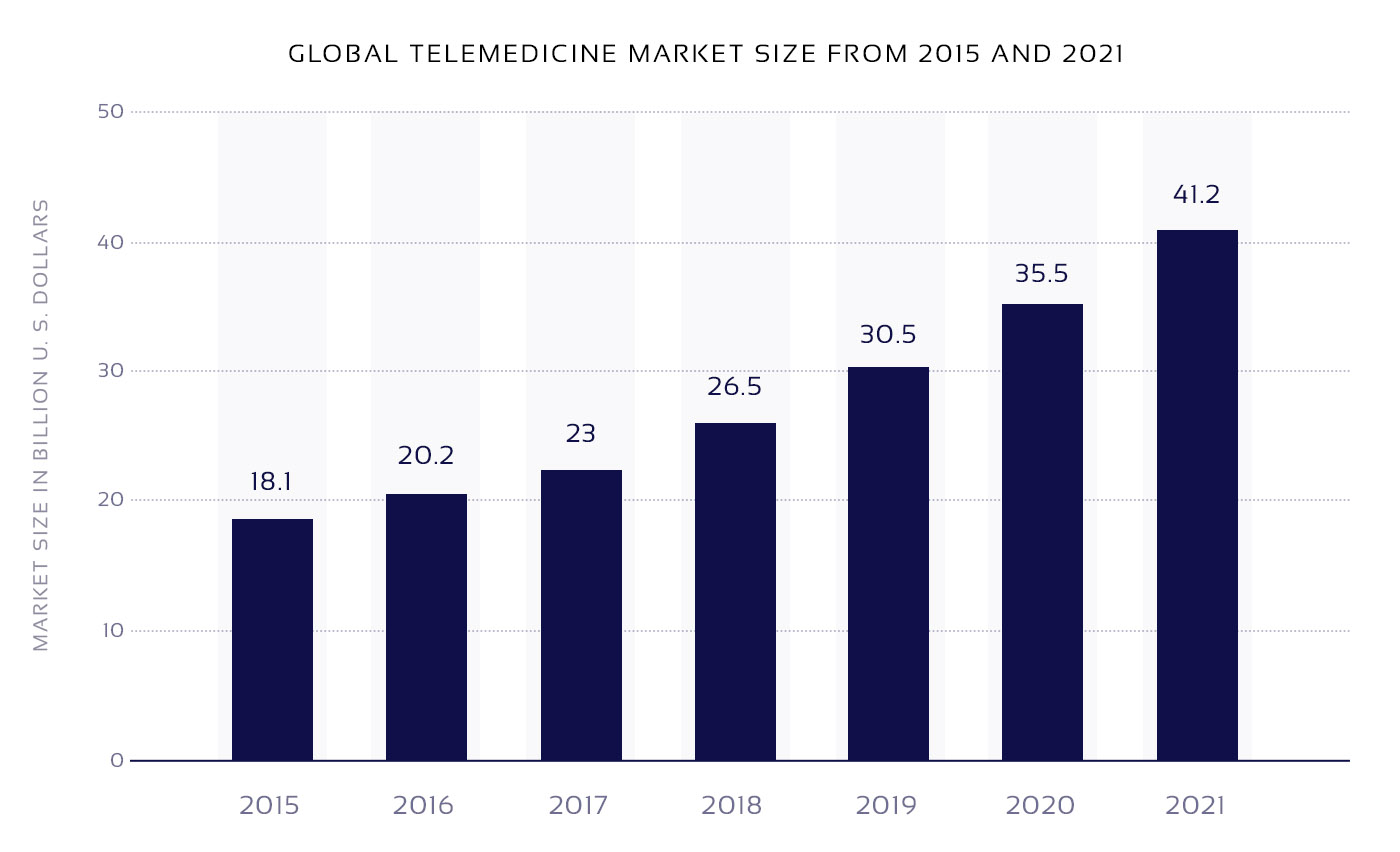 Statistics on telemedicine market growth between 2015 and 2021