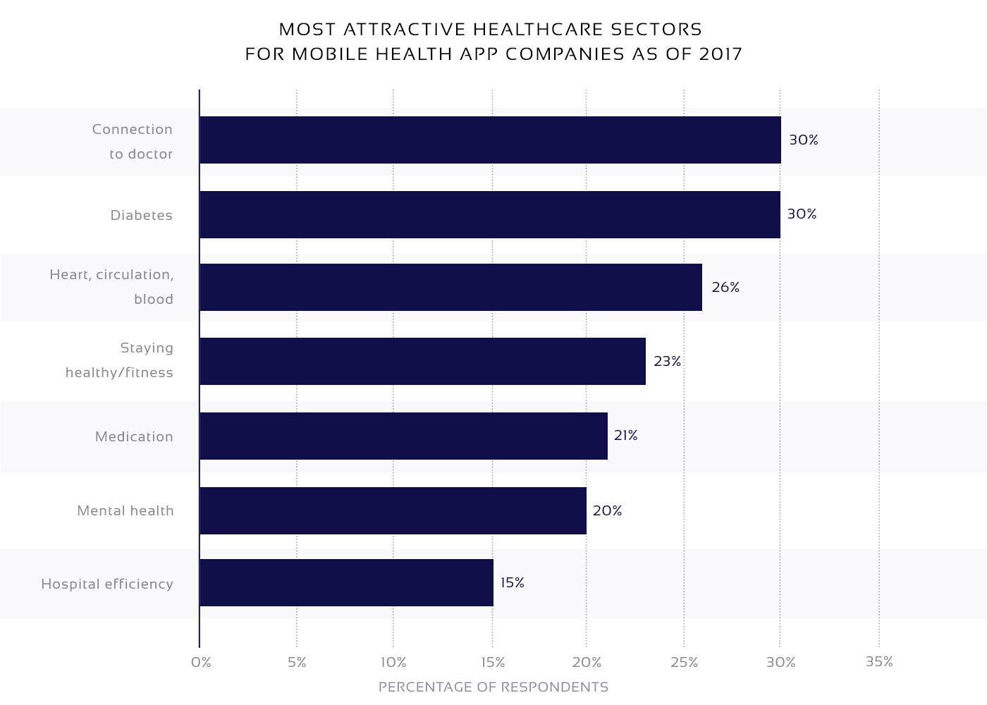 Statistical data on telemedicine mobile app sectors