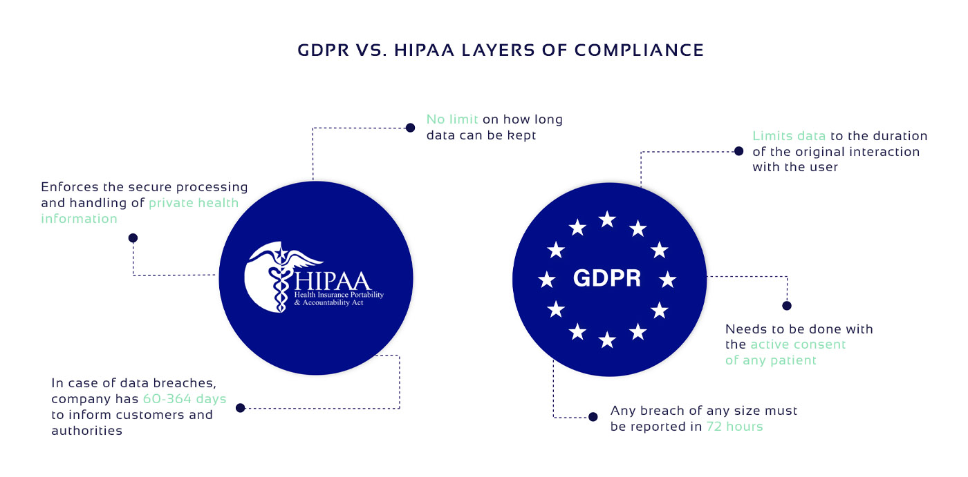 HIPAA vs. GDPR compliance picture