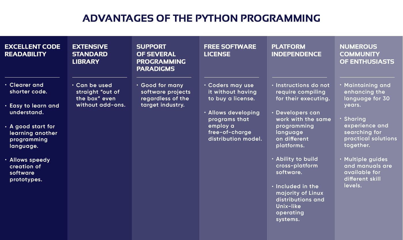 A schematic drawing of the advantages of the Python language