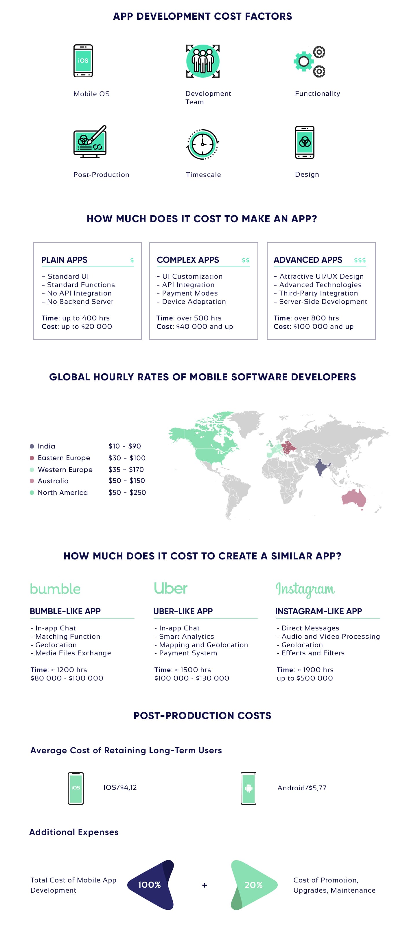 How Much Does it Cost to Make an App in 2020 | LIGHT-IT