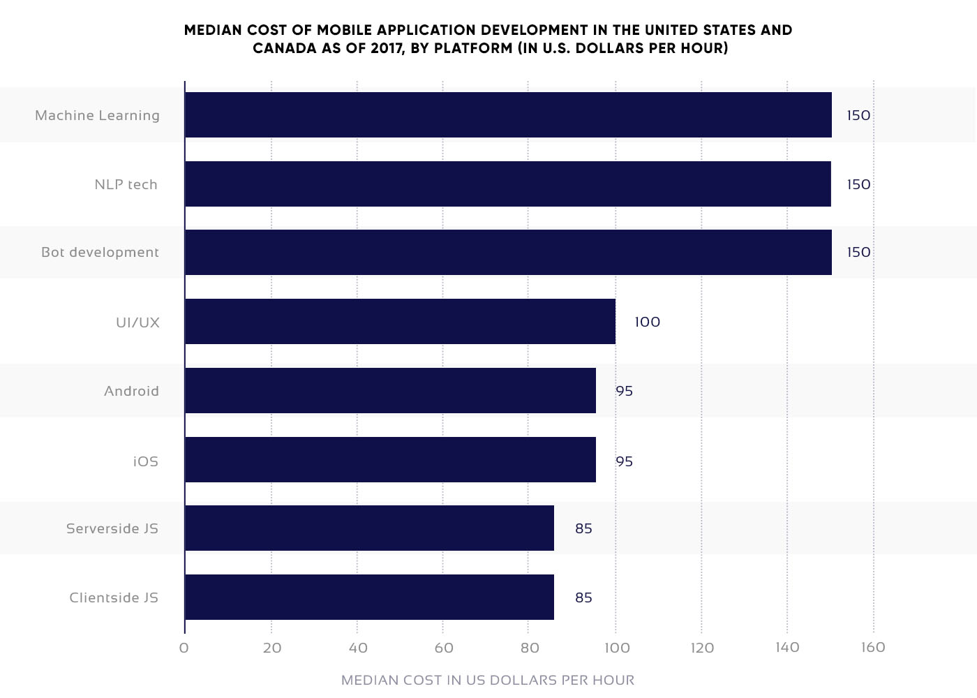 Statistical data on costs of mobile app development