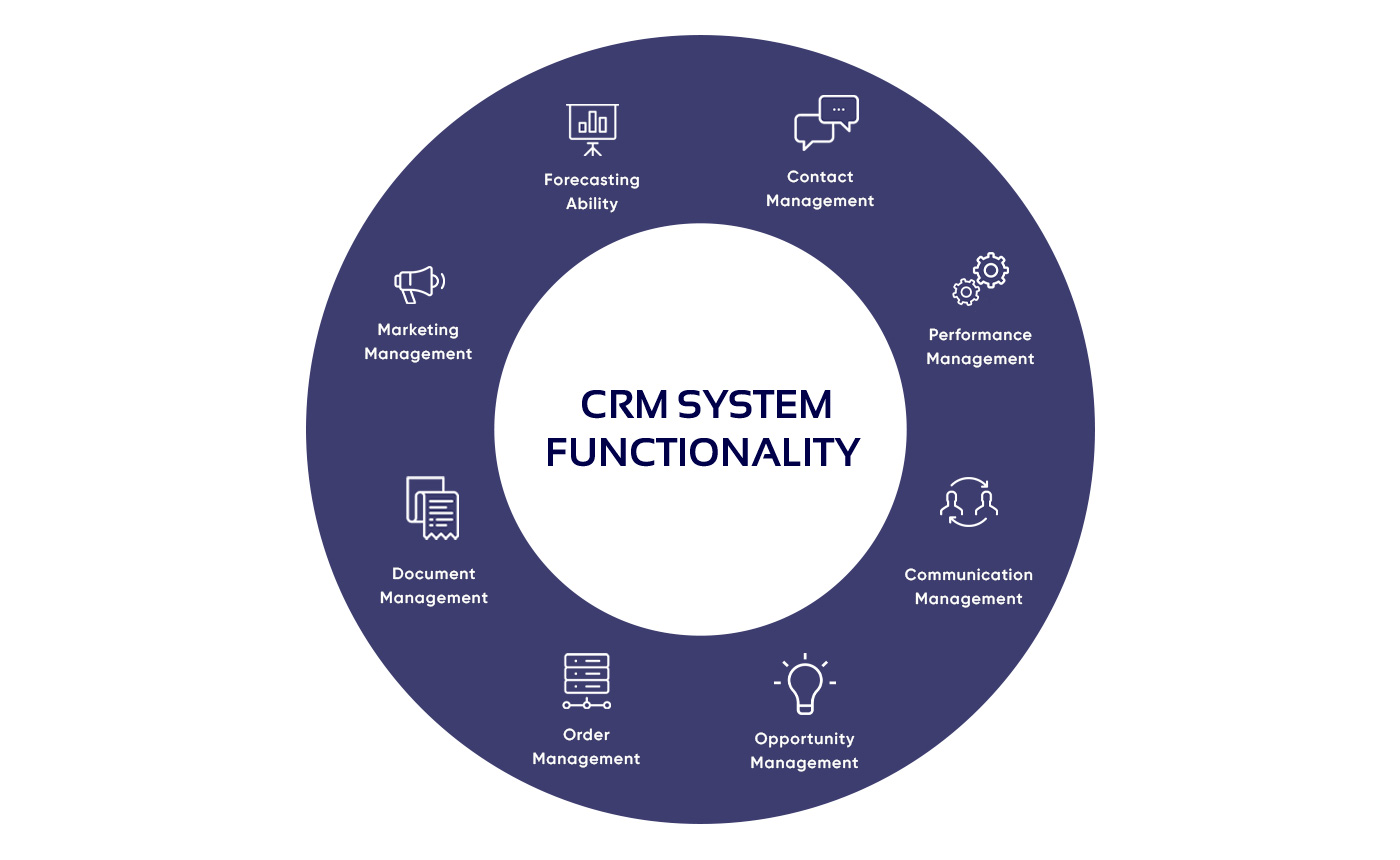 Diagram of CRM system functional profile