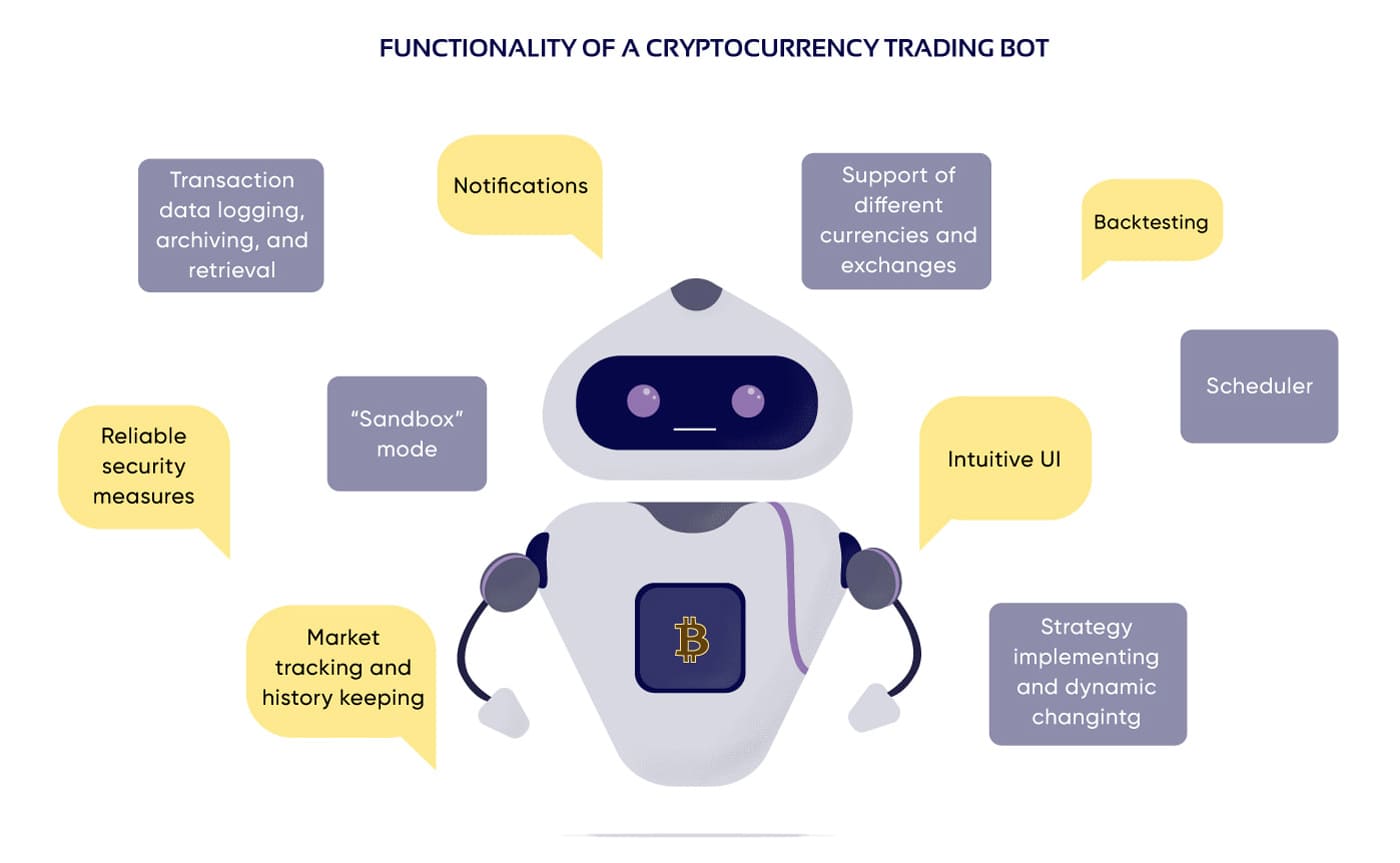 Scheme showing essential and optional features of a crypto trading bot