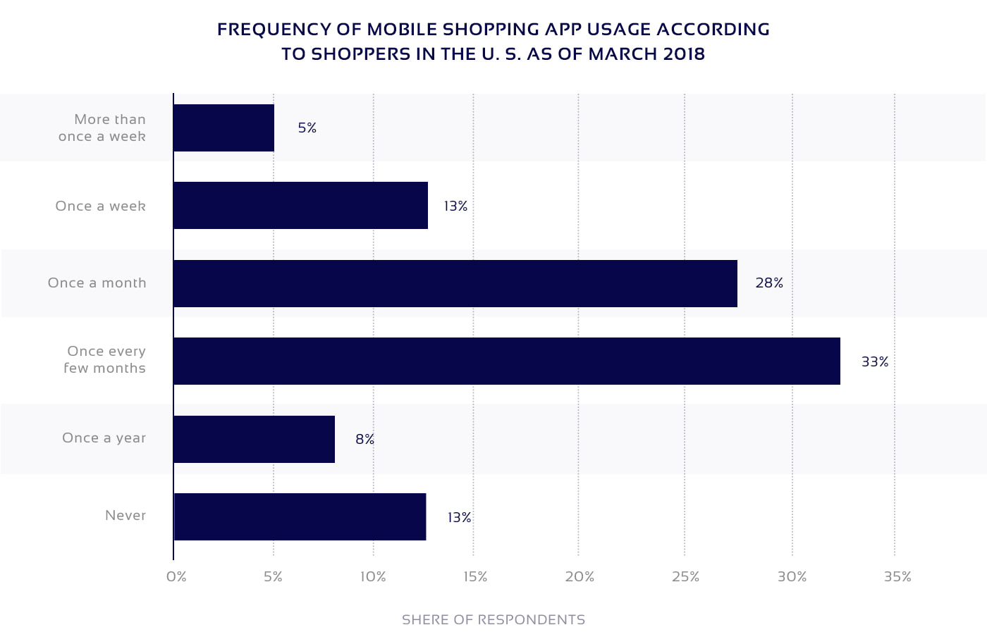 Chart on use of mobile retail apps on mobile devices