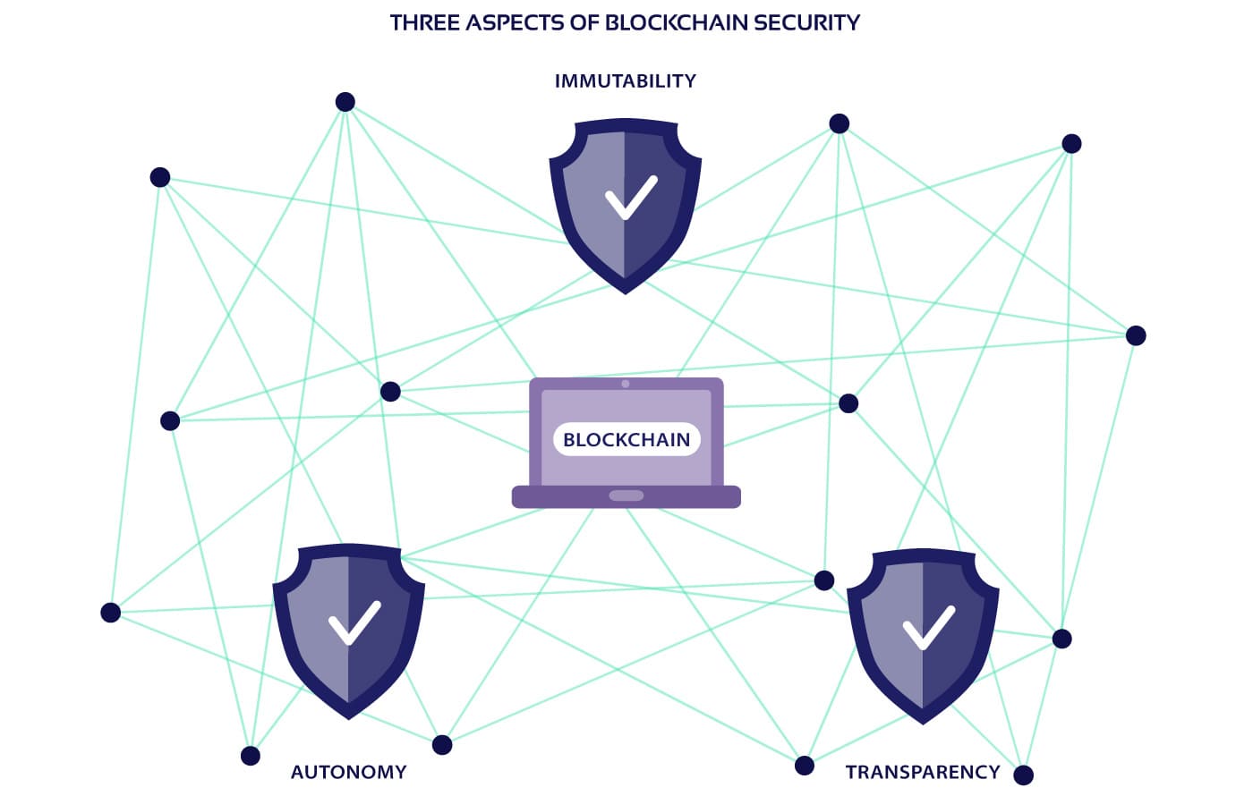 Schematic image of blockchain security features