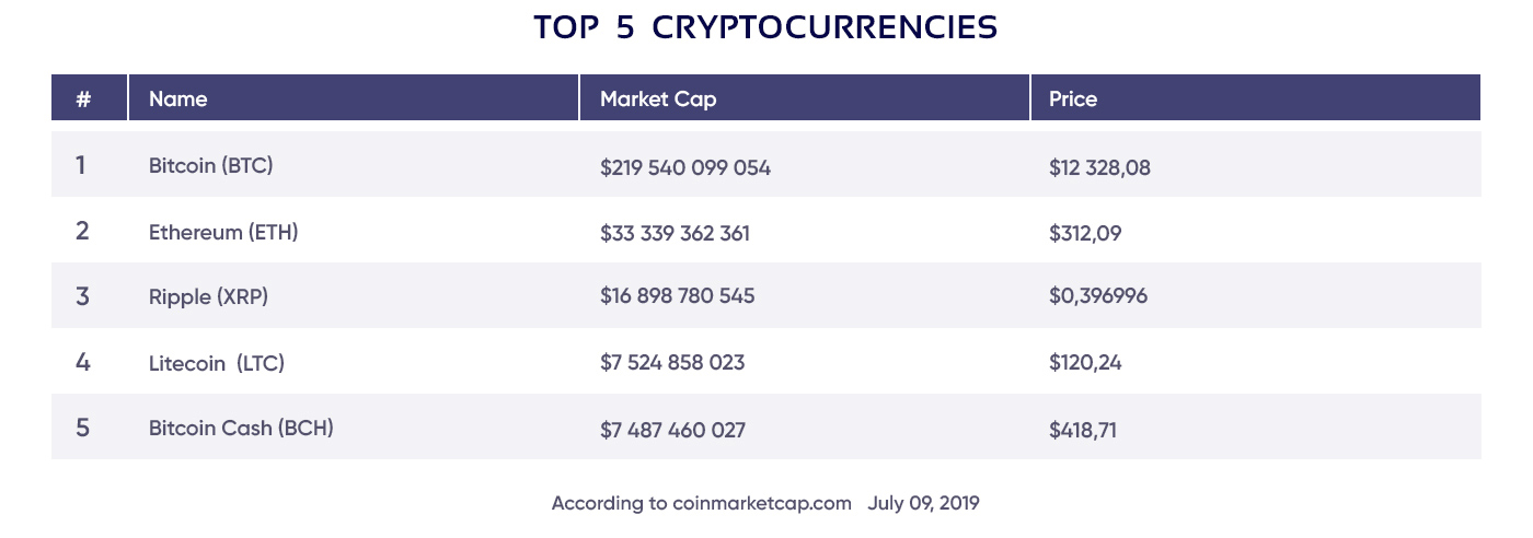 Chart of cryptocurrencies with highest market capitalization