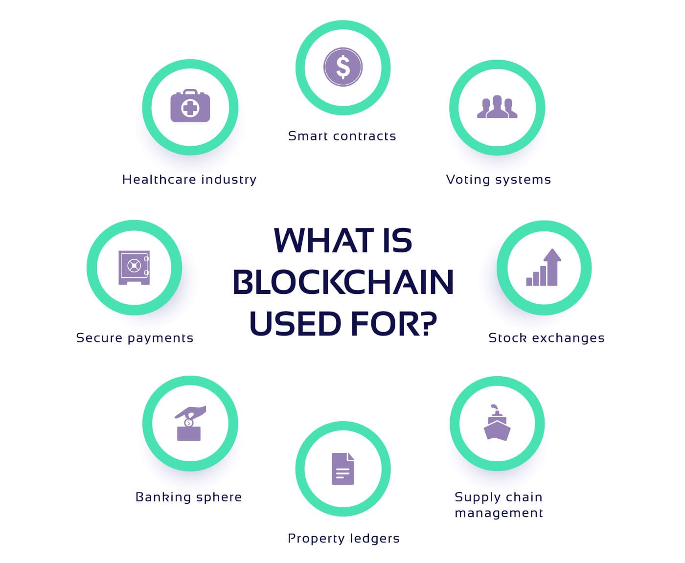 Diagram of possible uses for blockchains