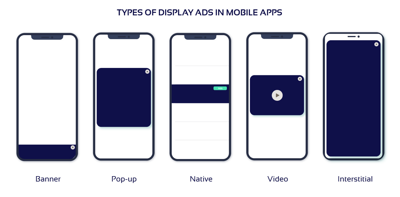 Types of mobile ads displays