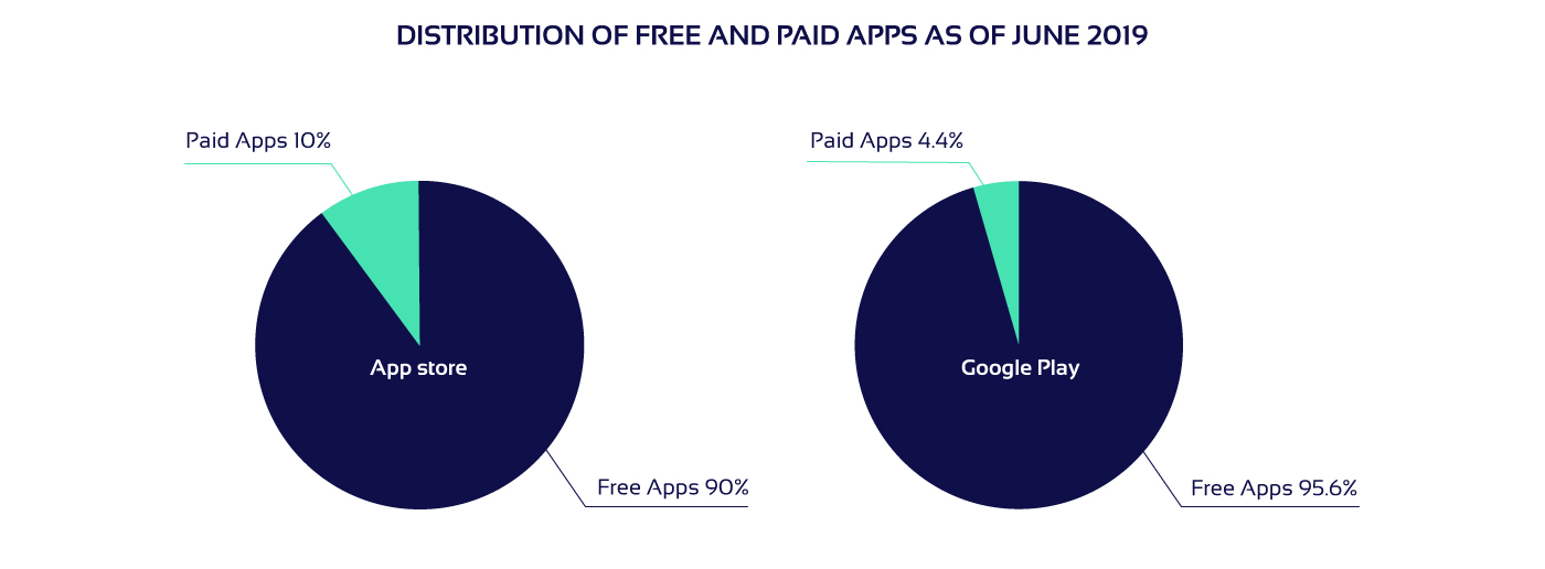 Free vs paid apps circle diagram
