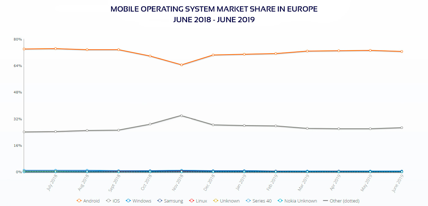 Mobile OS market share in Europe diagram