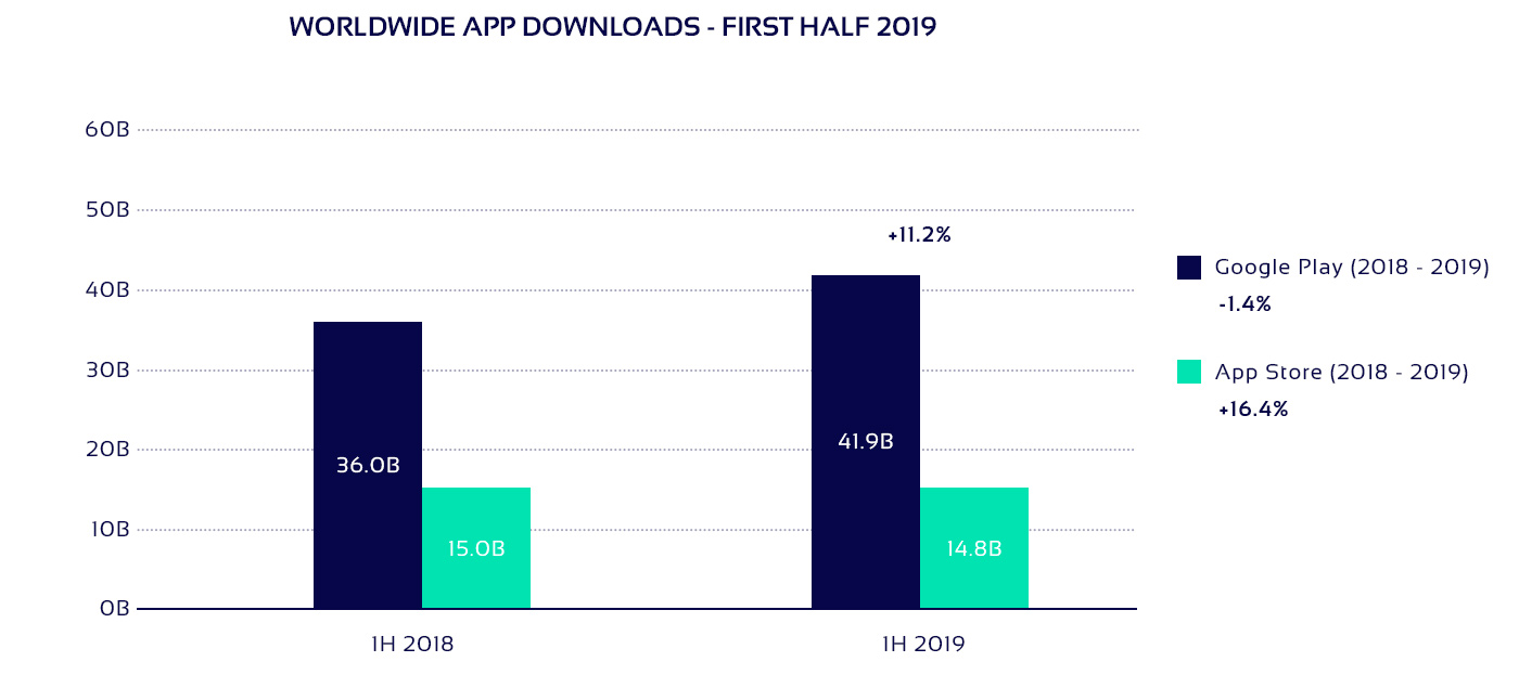 Worldwide app downloads in 2019