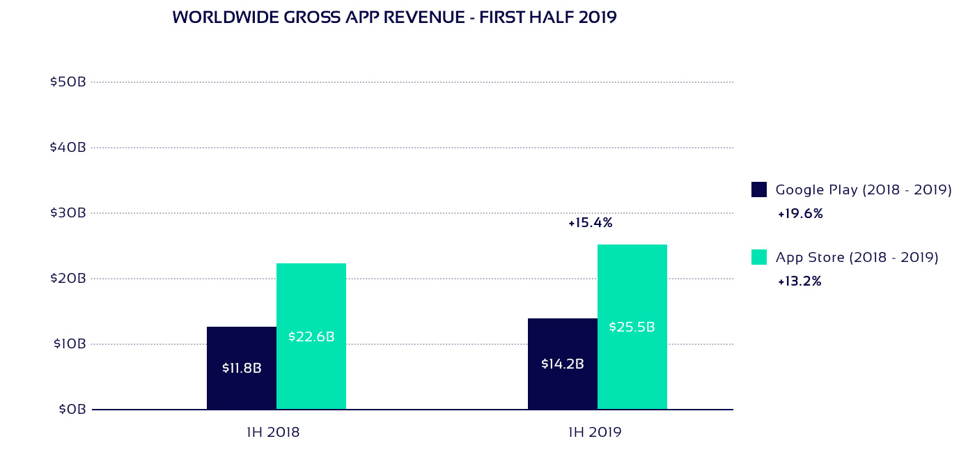 Gross app revenue in 2019 diagram