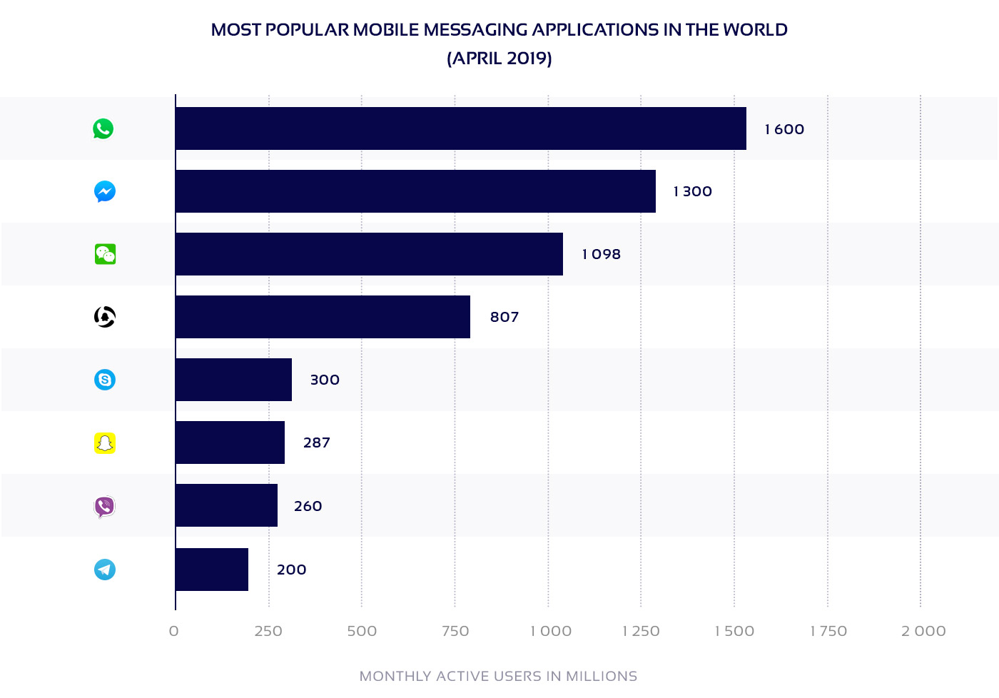 Chart of top 8 popular mobile messaging apps in the world as of April 2019