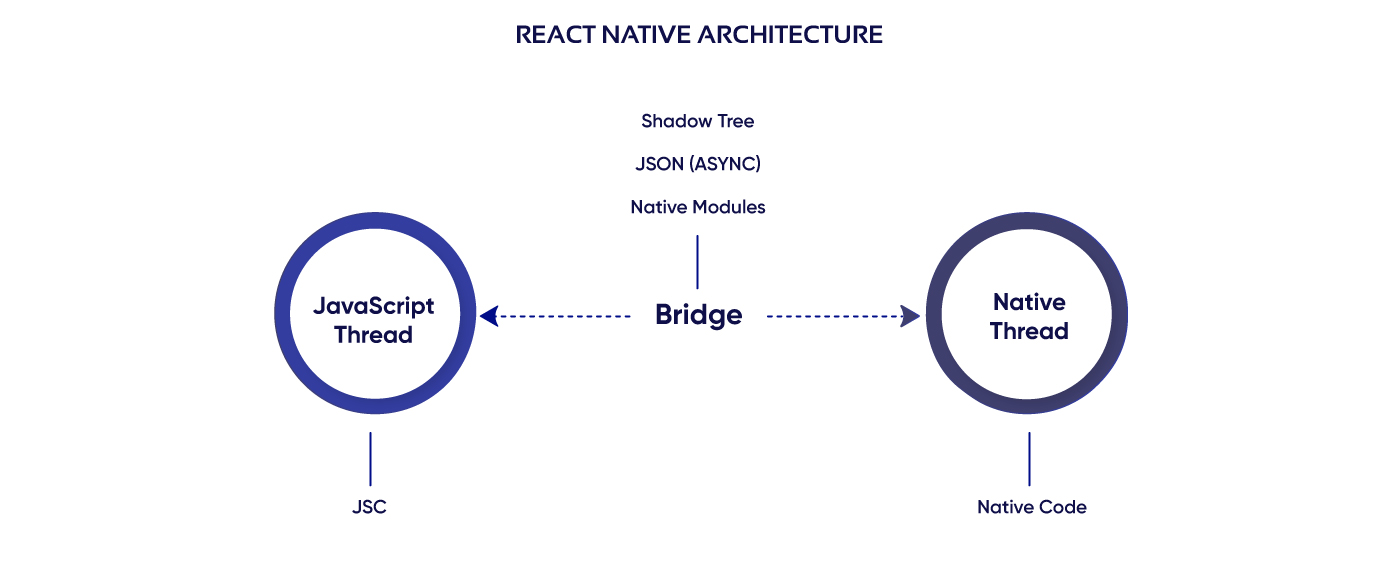  React Native bridge