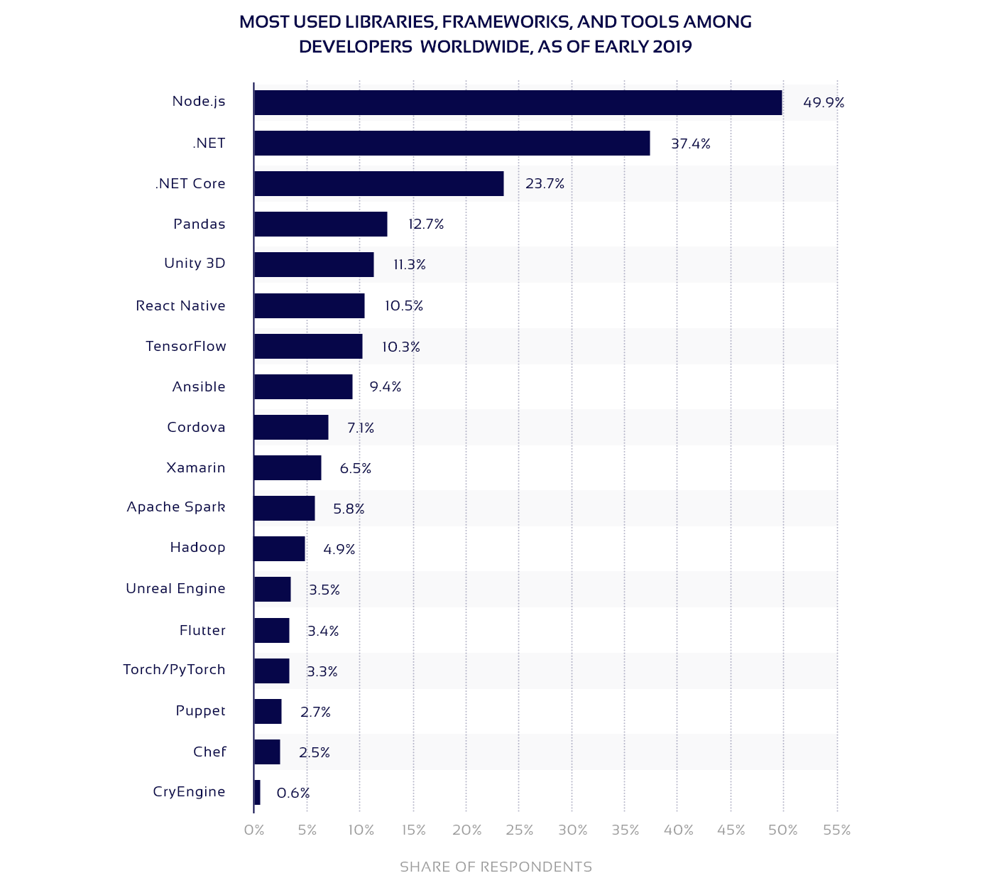 Statistics on most used tools among developers 2019