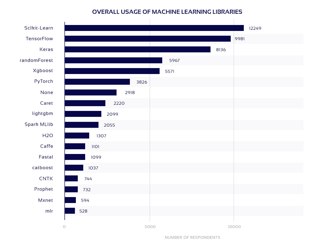 Overall usage of Python and R machine learning tools