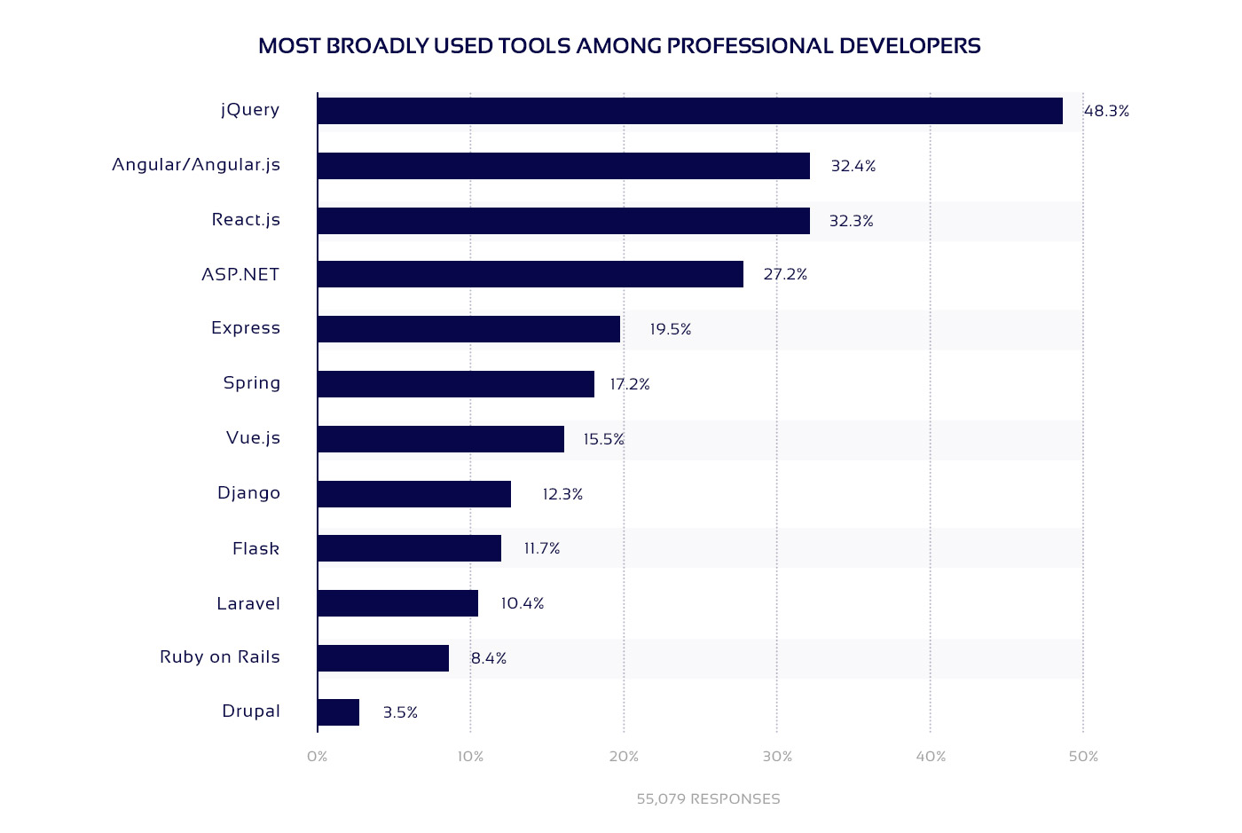 List of most widely used frameworks by professional developers