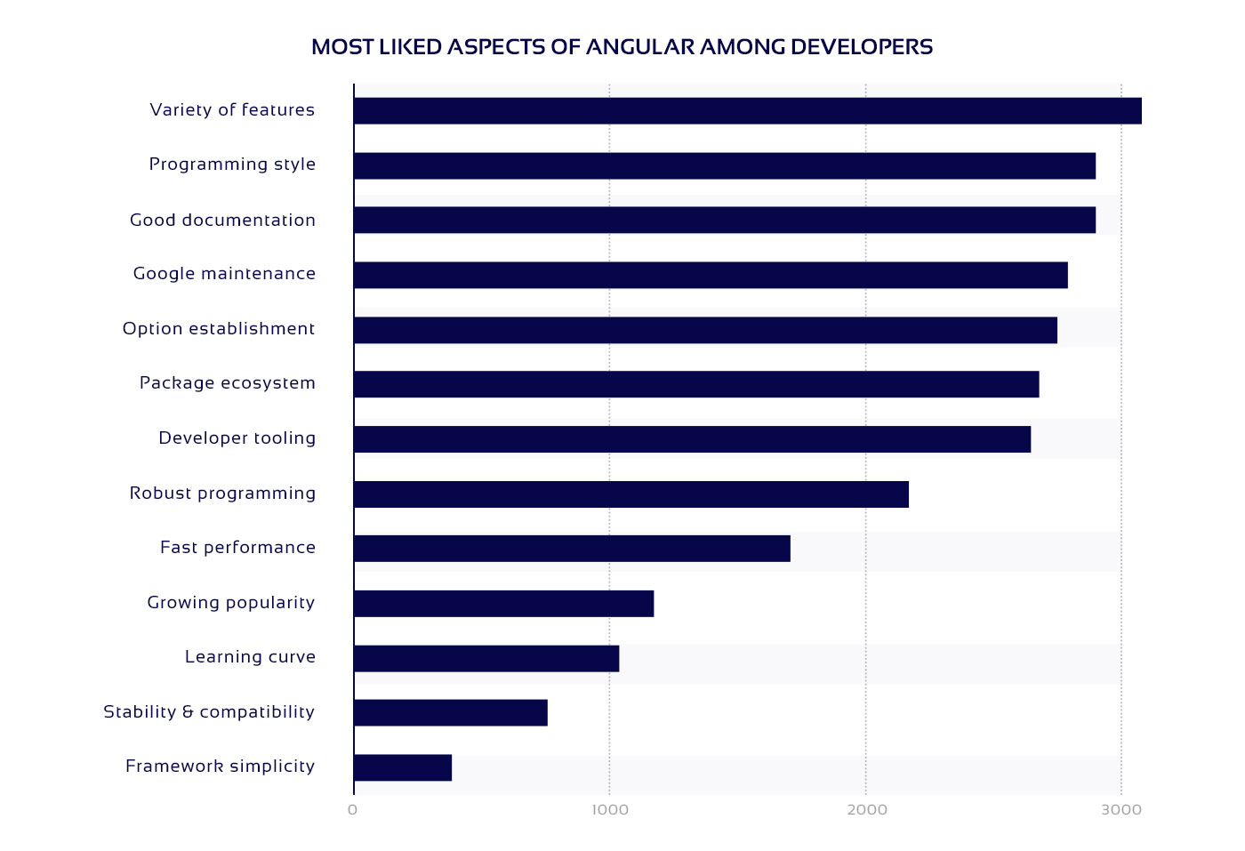 Most appreciated features of Angular among developers