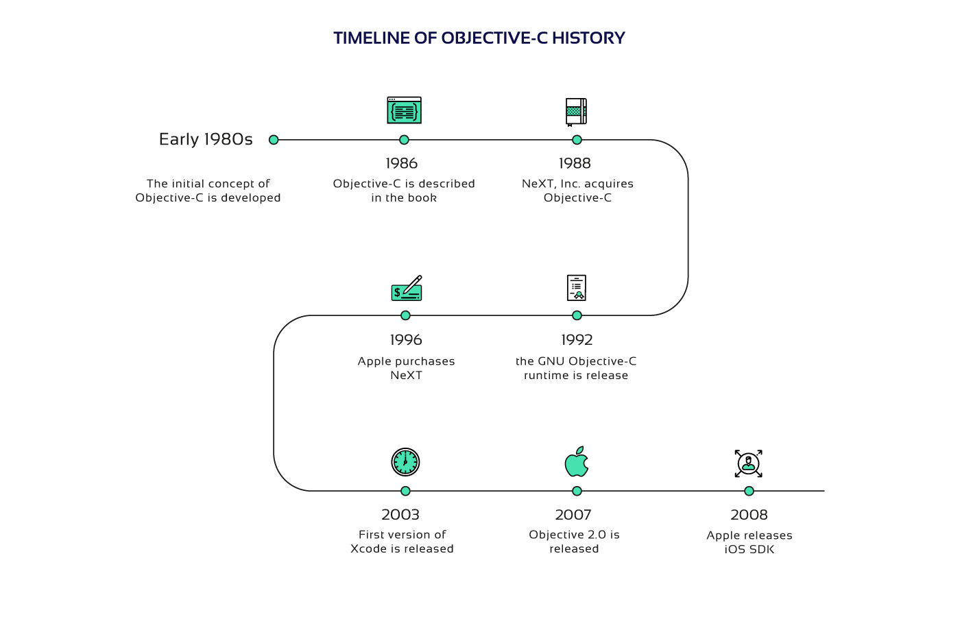 Objective-C timeline